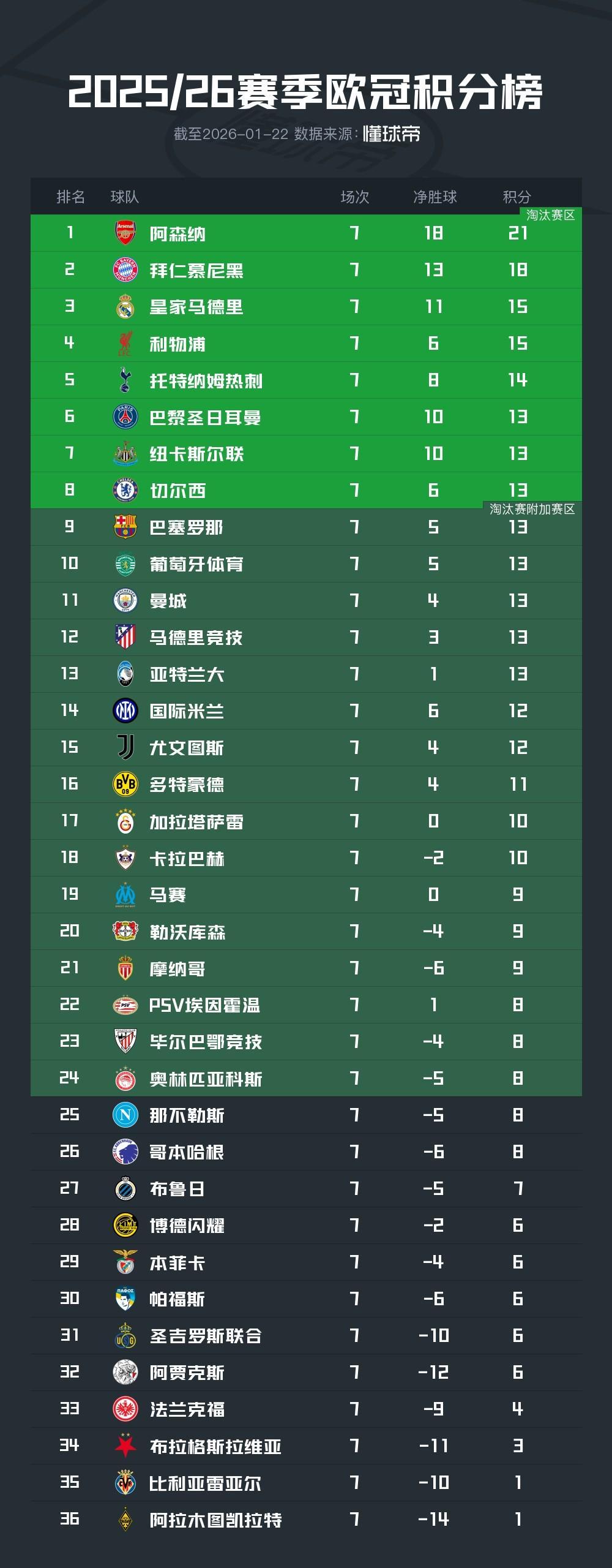 欧冠积分榜：阿森纳、拜仁已提前出线，皇马、利物浦同积15分